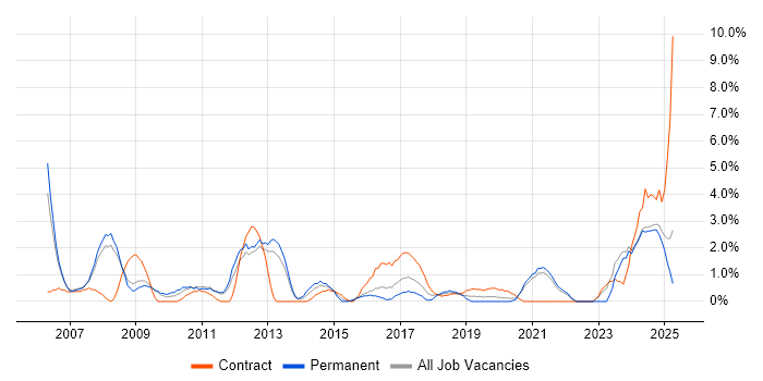 Job vacancy trend for Performance Management in the City of Westminster Job vacancy trend for Performance Management in the City of Westminster