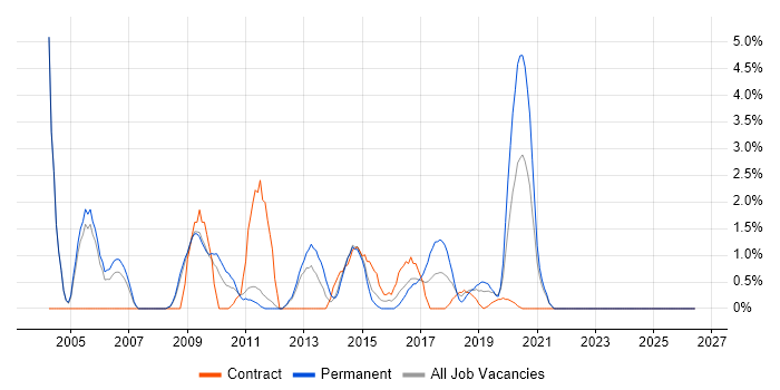 Performance Testing job vacancy trend in the City of Westminster