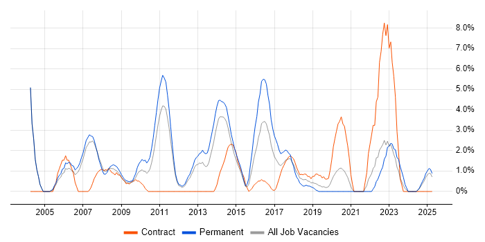Job vacancy trend for Performance Tuning in the City of Westminster Job vacancy trend for Performance Tuning in the City of Westminster