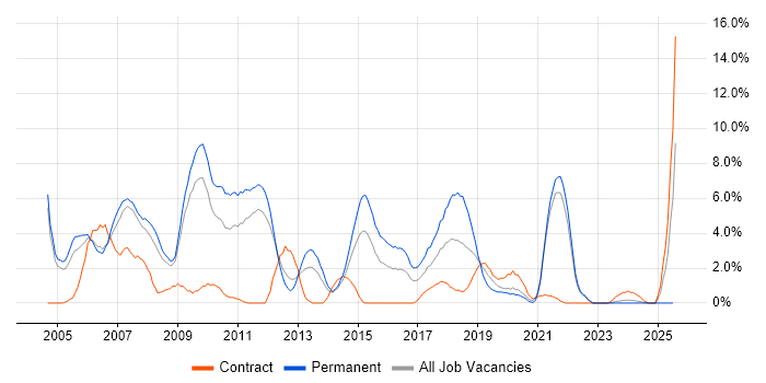 Job vacancy trend for Perl in the City of Westminster