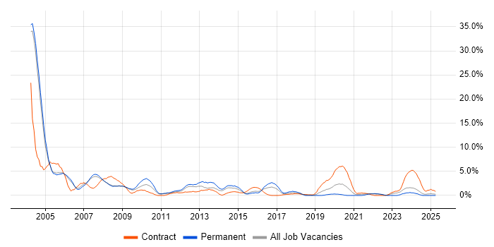 Job vacancy trend for PL/SQL in the City of Westminster Job vacancy trend for PL/SQL in the City of Westminster