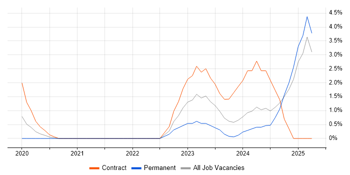 Job vacancy trend for Platform Engineer in the City of Westminster Job vacancy trend for Platform Engineer in the City of Westminster