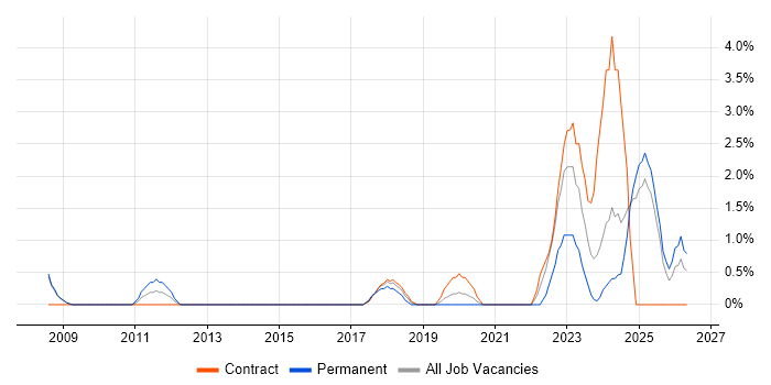 Platform Engineering job vacancy trend in the City of Westminster