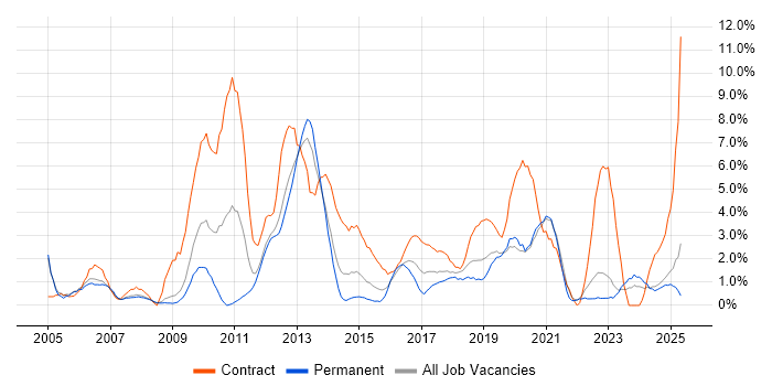 Job vacancy trend for PMO in the City of Westminster Job vacancy trend for PMO in the City of Westminster