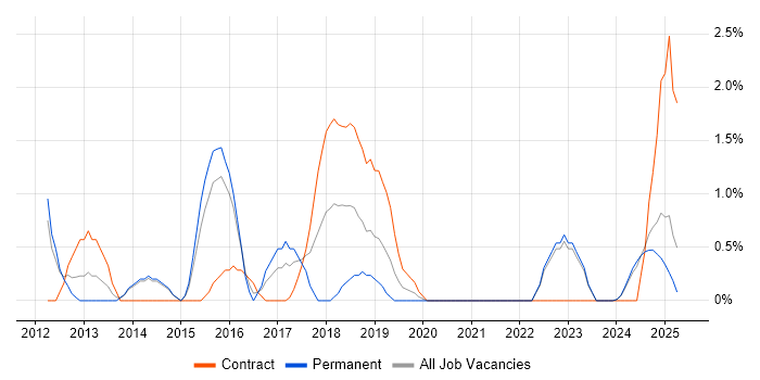 Job vacancy trend for PMP in the City of Westminster
