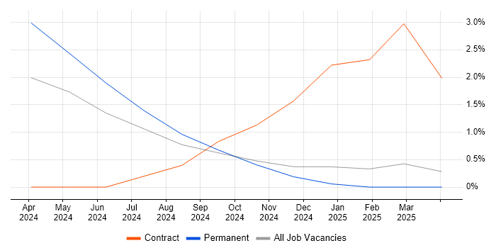 Job vacancy trend for Polars in the City of Westminster