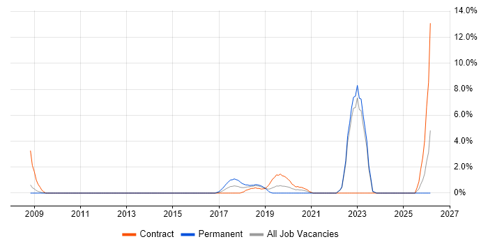 Police job vacancy trend in the City of Westminster