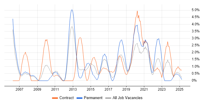 Job vacancy trend for Portfolio Management in the City of Westminster Job vacancy trend for Portfolio Management in the City of Westminster