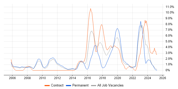Job vacancy trend for PostgreSQL in the City of Westminster Job vacancy trend for PostgreSQL in the City of Westminster