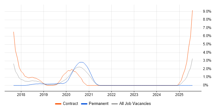 Job vacancy trend for Postman in the City of Westminster Job vacancy trend for Postman in the City of Westminster
