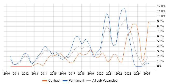 Job vacancy trend for PowerShell in the City of Westminster Job vacancy trend for PowerShell in the City of Westminster