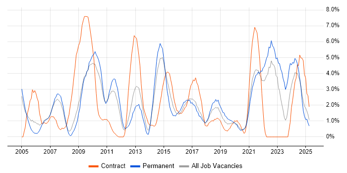 Job vacancy trend for Presentation Skills in the City of Westminster