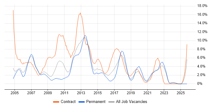 PRINCE2 job vacancy trend in the City of Westminster PRINCE2 job vacancy trend in the City of Westminster