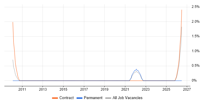 Principal Architect job vacancy trend in the City of Westminster
