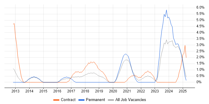 Job vacancy trend for Private Cloud in the City of Westminster