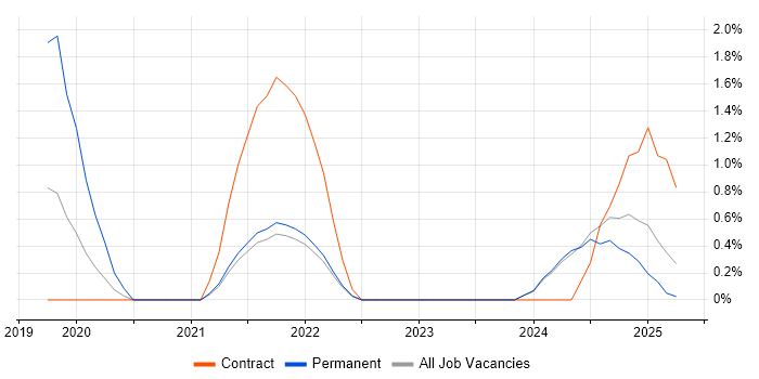 Job vacancy trend for Privileged Access Management in the City of Westminster Job vacancy trend for Privileged Access Management in the City of Westminster