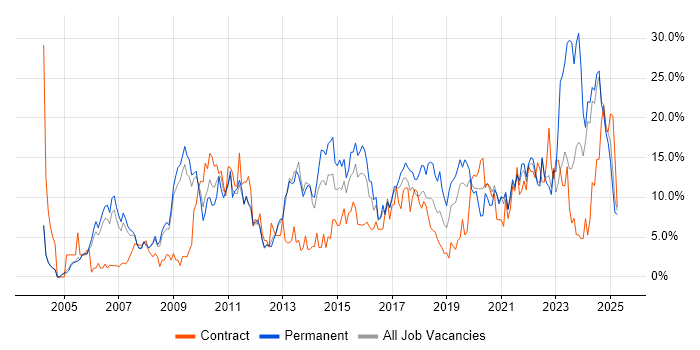 Job vacancy trend for Problem-Solving in the City of Westminster
