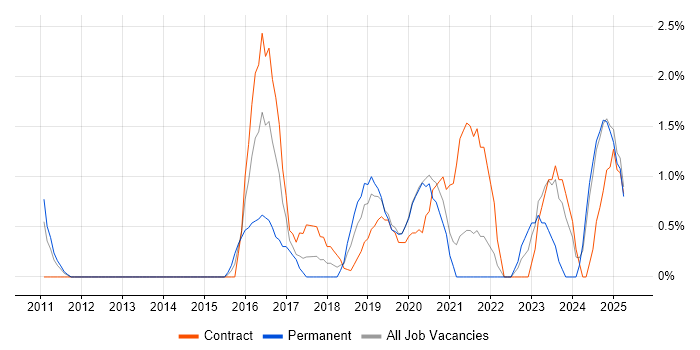 Job vacancy trend for Product Backlog in the City of Westminster Job vacancy trend for Product Backlog in the City of Westminster