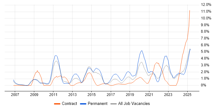 Job vacancy trend for Product Management in the City of Westminster Job vacancy trend for Product Management in the City of Westminster