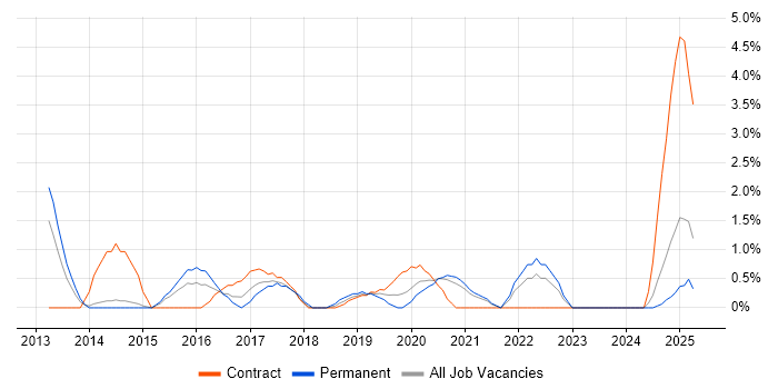 Job vacancy trend for Product Owner in the City of Westminster Job vacancy trend for Product Owner in the City of Westminster