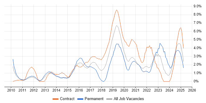Job vacancy trend for Product Ownership in the City of Westminster Job vacancy trend for Product Ownership in the City of Westminster