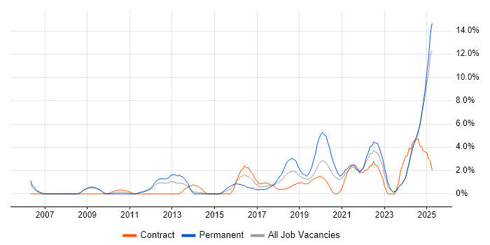 Job vacancy trend for Product Roadmap in the City of Westminster Job vacancy trend for Product Roadmap in the City of Westminster