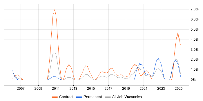 Job vacancy trend for Programme Delivery in the City of Westminster Job vacancy trend for Programme Delivery in the City of Westminster