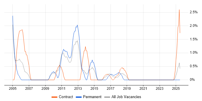 Job vacancy trend for Project Analyst in the City of Westminster