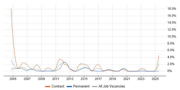 Job vacancy trend for Project Coordinator in the City of Westminster