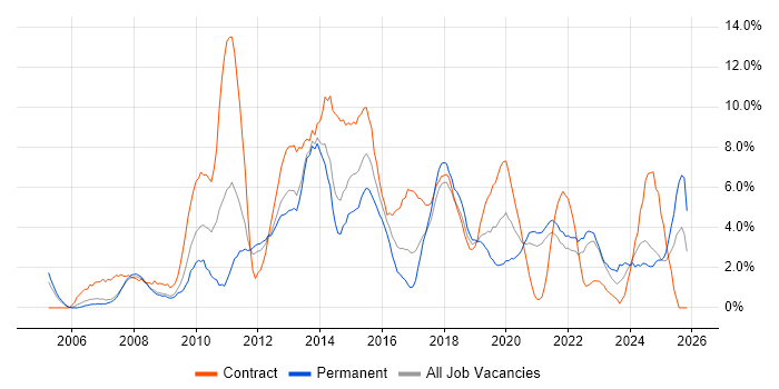 Project Delivery job vacancy trend in the City of Westminster