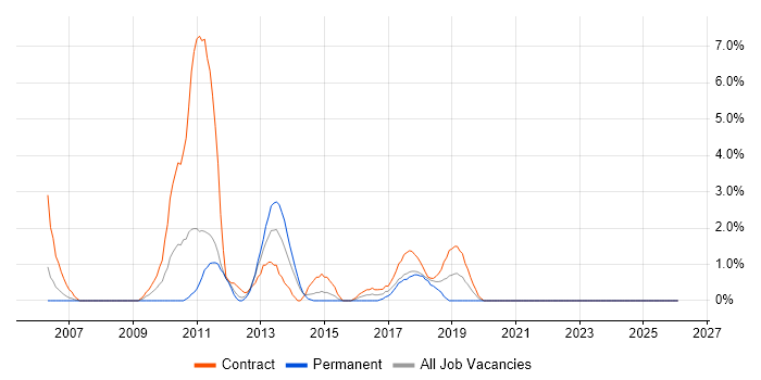 Project Governance job vacancy trend in the City of Westminster