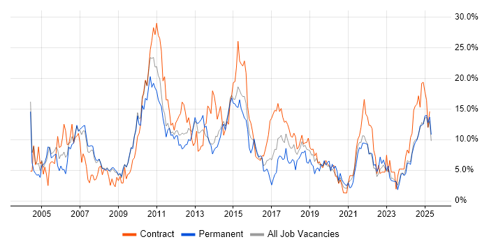 Job vacancy trend for Project Management in the City of Westminster Job vacancy trend for Project Management in the City of Westminster