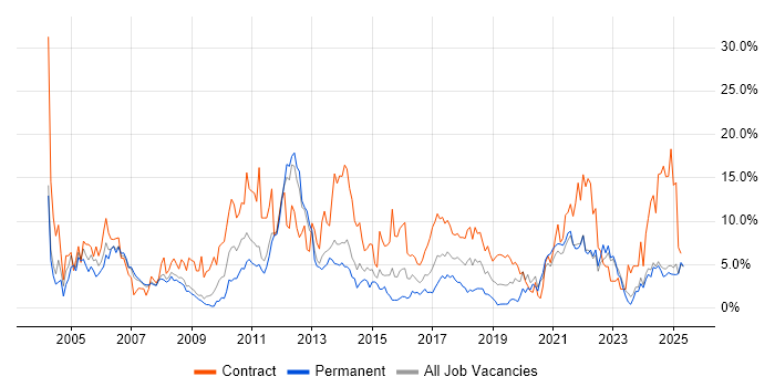 Job vacancy trend for Project Manager in the City of Westminster Job vacancy trend for Project Manager in the City of Westminster