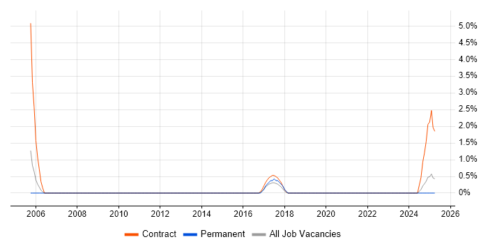 Job vacancy trend for Project Office Manager in the City of Westminster Job vacancy trend for Project Office Manager in the City of Westminster