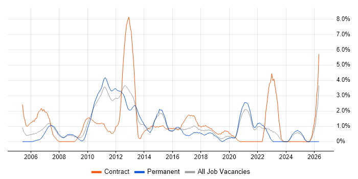 Project Planning job vacancy trend in the City of Westminster