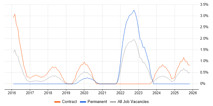 Prometheus job vacancy trend in the City of Westminster