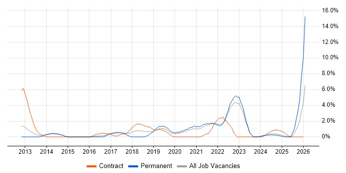 Public Cloud job vacancy trend in the City of Westminster