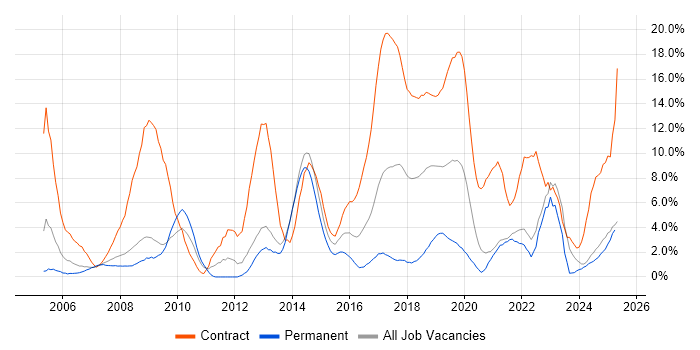 Job vacancy trend for Public Sector in the City of Westminster