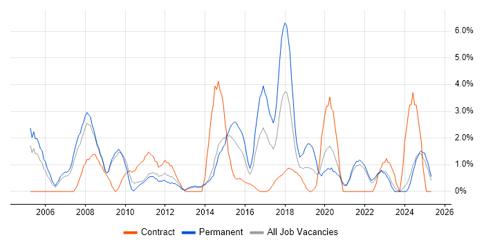 Job vacancy trend for Publishing in the City of Westminster Job vacancy trend for Publishing in the City of Westminster