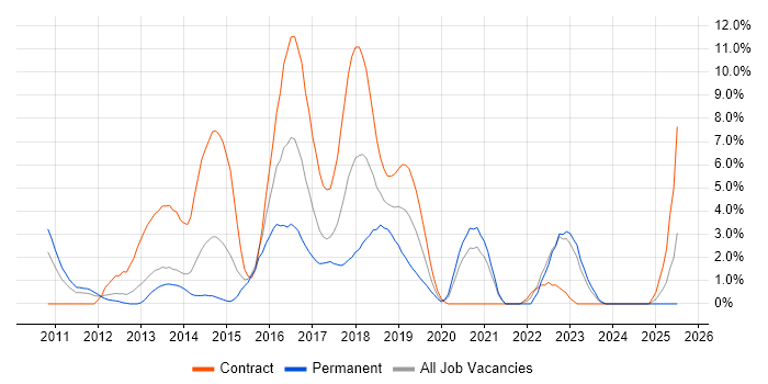 Job vacancy trend for Puppet in the City of Westminster