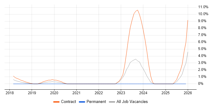 Python Data Engineer job vacancy trend in the City of Westminster