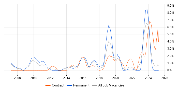 Job vacancy trend for Python Developer in the City of Westminster Job vacancy trend for Python Developer in the City of Westminster