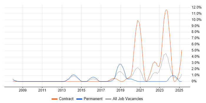 Job vacancy trend for Python Engineer in the City of Westminster Job vacancy trend for Python Engineer in the City of Westminster