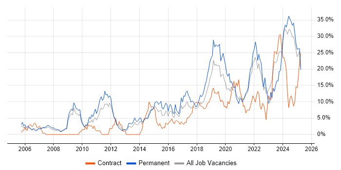 Job vacancy trend for Python in the City of Westminster Job vacancy trend for Python in the City of Westminster