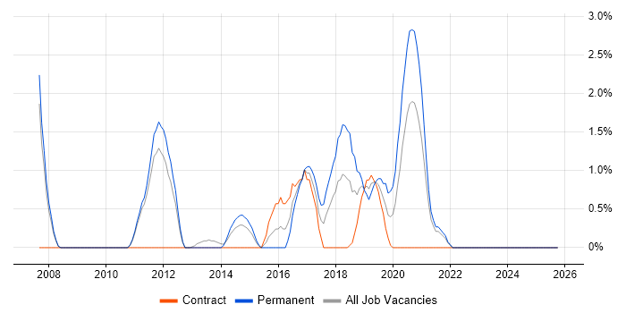 QA Engineer job vacancy trend in the City of Westminster
