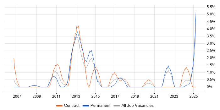 Job vacancy trend for Quality Management in the City of Westminster Job vacancy trend for Quality Management in the City of Westminster