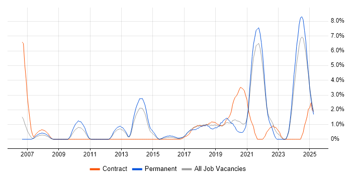 Job vacancy trend for R in the City of Westminster