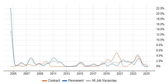Job vacancy trend for RDBMS in the City of Westminster Job vacancy trend for RDBMS in the City of Westminster