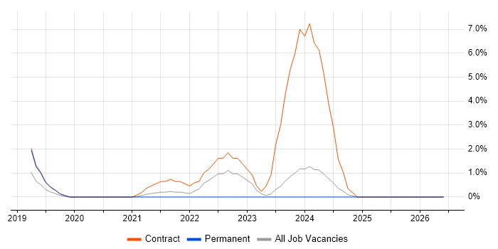 Re-Platforming job vacancy trend in the City of Westminster