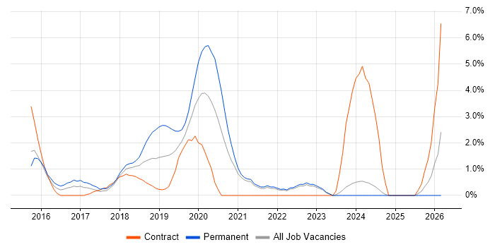 React Developer job vacancy trend in the City of Westminster